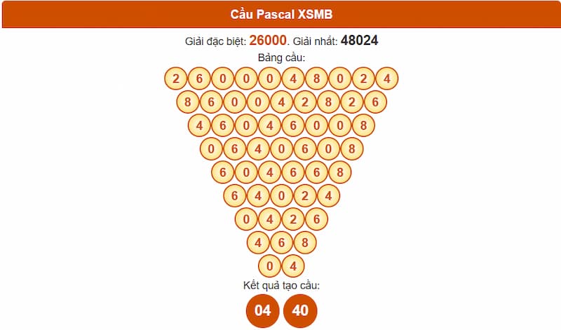 Soi cầu XSMB 19/07/2025 - Dự đoán xổ số miền Bắc 19/07 2 Phân tích cầu theo Pascale XSMB 19/07/2025