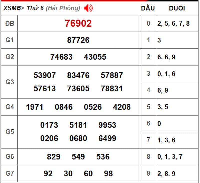 Soi cầu XSMB 02/08/2025 - Dự đoán xổ số miền Bắc 02/08 1 Soi cầu dự đoán XSMB 02/08/2025 từ kỳ trước 01/08