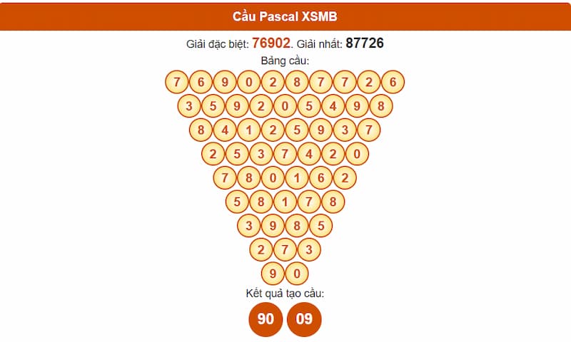 Soi cầu XSMB 02/08/2025 - Dự đoán xổ số miền Bắc 02/08 2 Phân tích cầu theo Pascale XSMB 02/08/2025