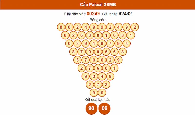 Soi cầu XSMB 09/08/2025 - Dự đoán xổ số miền Bắc 09/08 2 Phân tích cầu theo Pascale XSMB 09/08/2025